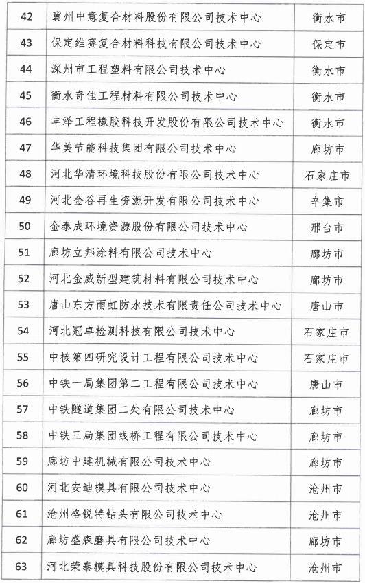 2018年河北省新認(rèn)定為、省級(jí)企業(yè)技術(shù)中心名單出爐！
